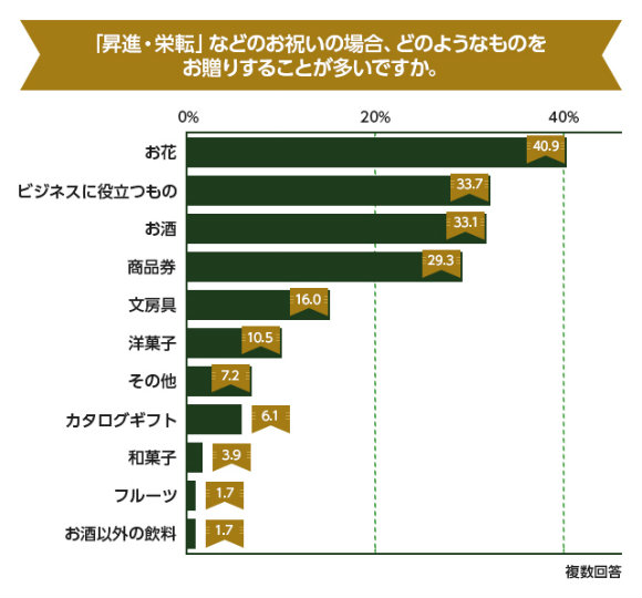 昇進・栄転祝いには「お花」と「ビジネスで使えるもの」が好評