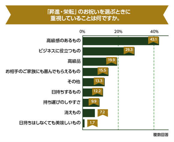 人事異動発生 秘書に聞いた昇進 栄転 退職の贈り物とは 接待の手土産 ぐるなび