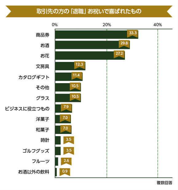 退職される方には、特に好みに合った品を