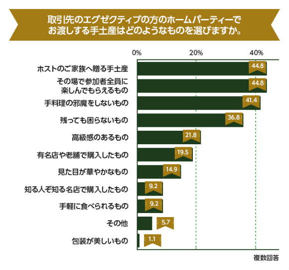 秘書87名に聞いた！ホームパーティで本当に喜ばれる手土産の条件