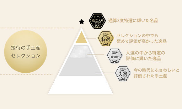 セレクションについて