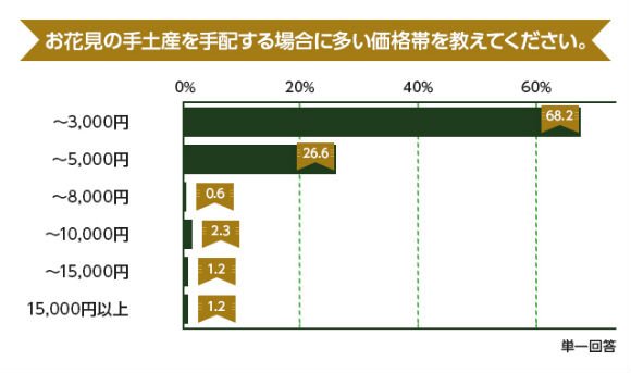 取引先の花見に招待されたときの差し入れは？