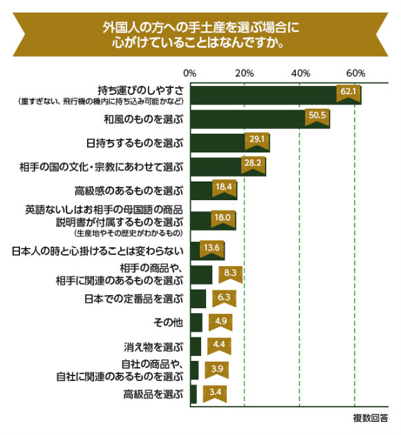 日本土産を選ぶ際の注意事項