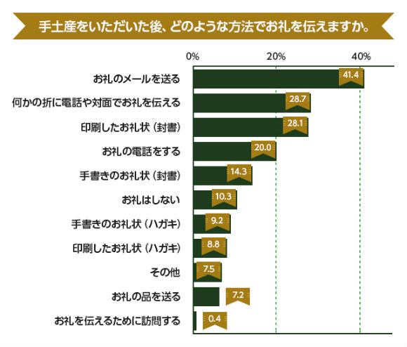 秘書に聞く!手土産をいただいた後のお礼の方法