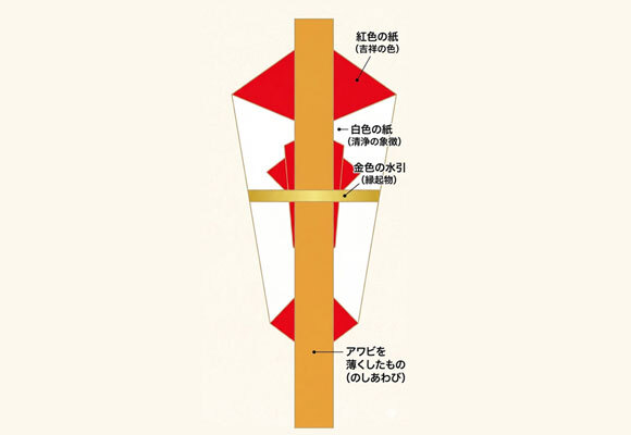 【熨斗の豆知識】そもそも「のし」とは？
