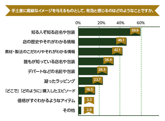 どこのお店のものか伝わる包装を