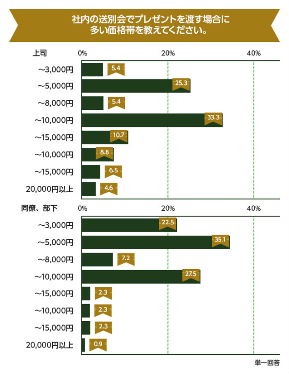 送別会のプレゼントの価格帯は？