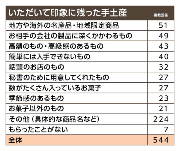 もらって印象に残った手土産は「希少価値の高いもの」