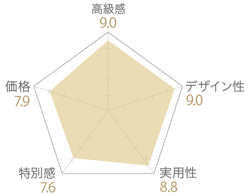 赤坂料亭ごのみ詰合せの評価チャート