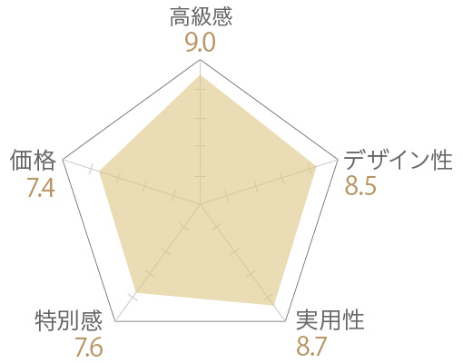 赤坂とだ厳選「奥八女ギフト」の評価チャート