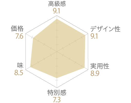 但馬牛・牛肉ちりめんの評価チャート