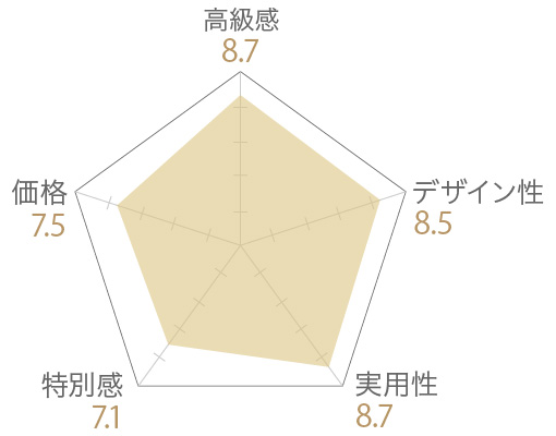 紀州南高梅 貴珠の評価チャート