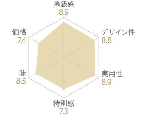 紀州南高梅 貴珠の評価チャート