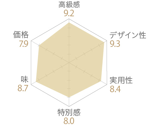 トリュフ フォアグラ「しっとりポルテもなか」の評価チャート