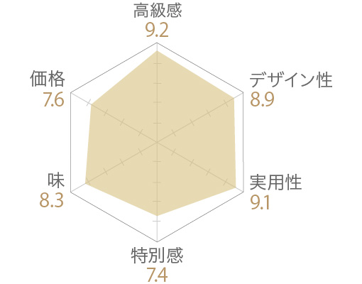 最高級 煎茶･釜炒り茶･和紅茶ティーバッグ「香りたつ茶畑」の評価チャート