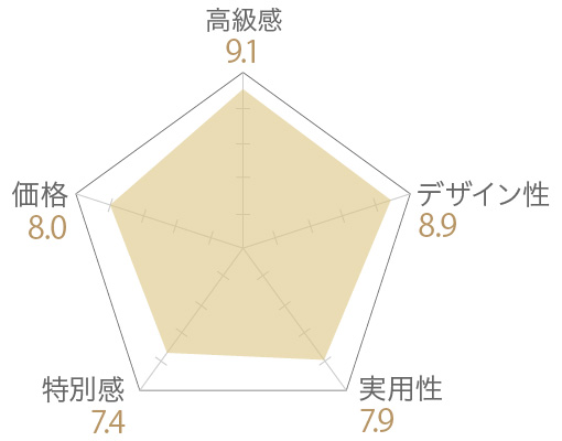 香り菓子白檀の評価チャート