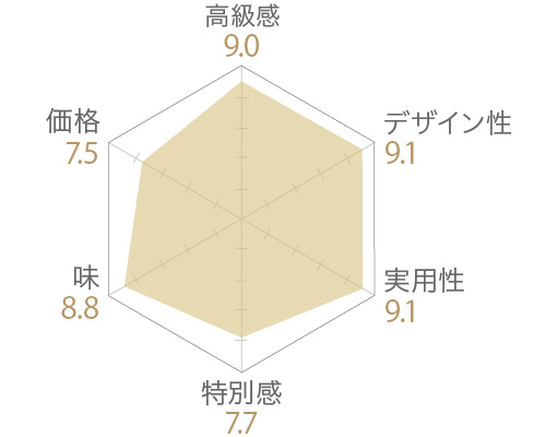 銀座へしれブラウニー（プレーン＆抹茶）の評価チャート