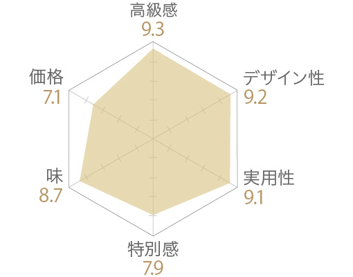 【MAIAM WINES】Etoile（フランス5大ワイン赤白5本セット）の評価チャート