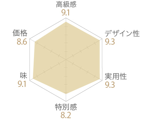 Bicerinコーヒーサンドの評価チャート