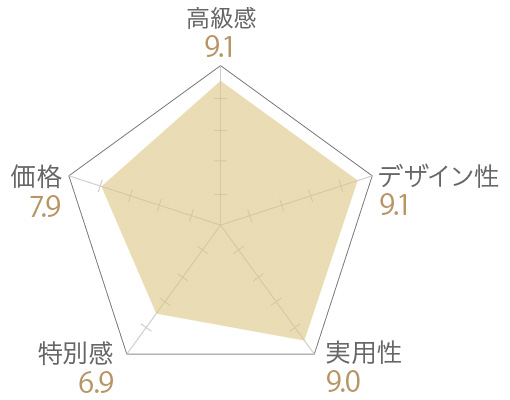 フィナンシェ　ショコラの評価チャート