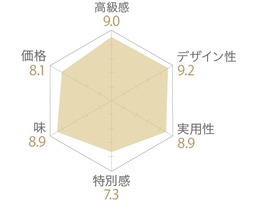 フィナンシェ　ショコラの評価チャート