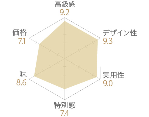 京纏SHIROMUKU和柄クッキー(24枚入)の評価チャート