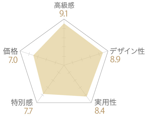 銀座くろまめへしれけーきの評価チャート